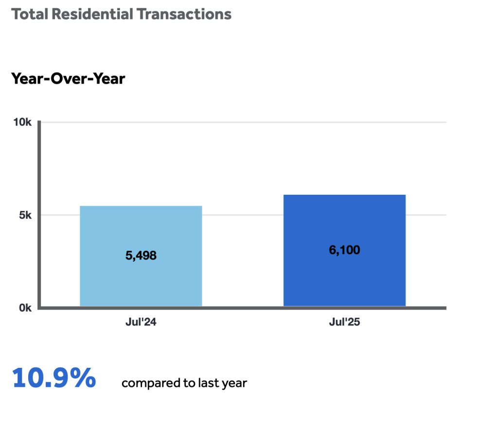TRREB Monthly Market Watch - Residential Transactions for July 2025