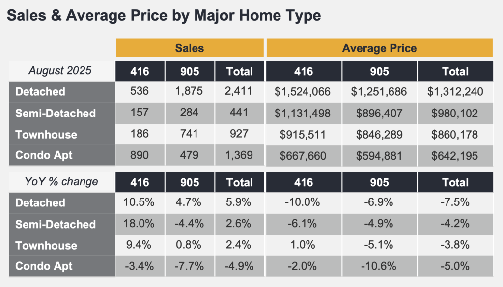 TRREB GTA Real Estate Market Watch - Sales & Average Prices for August 2025