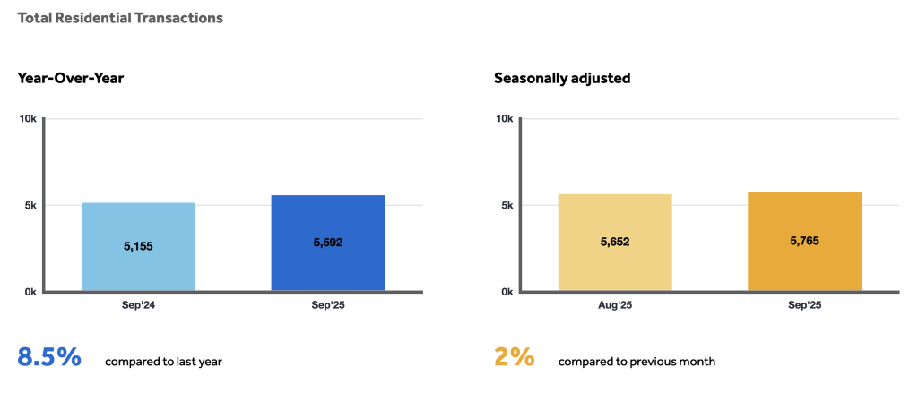 TRREB GTA Real Estate Market Watch - Total Transactions for September 2025