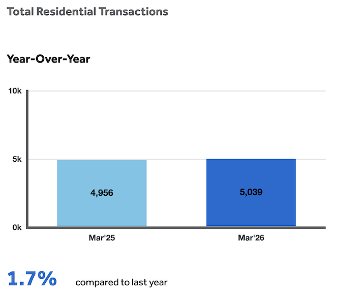 TRREB Market Watch - Total new listings for March 2026