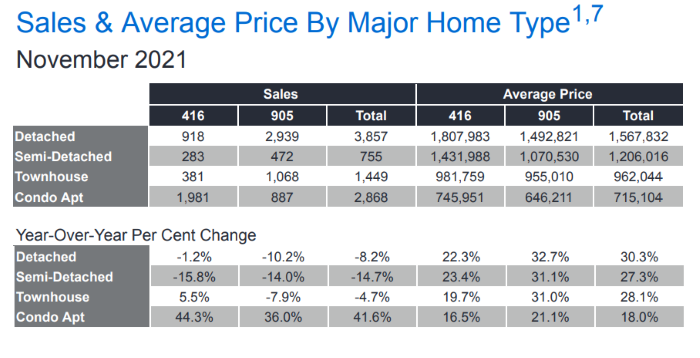 November 2021 Real Estate Market Watch - GTA Real Estate - Sales & Average Prices