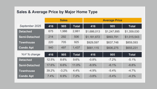 Real Estate Market Watch - September 2025