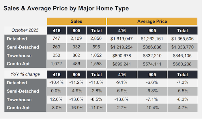 Real Estate Market Watch - October 2025
