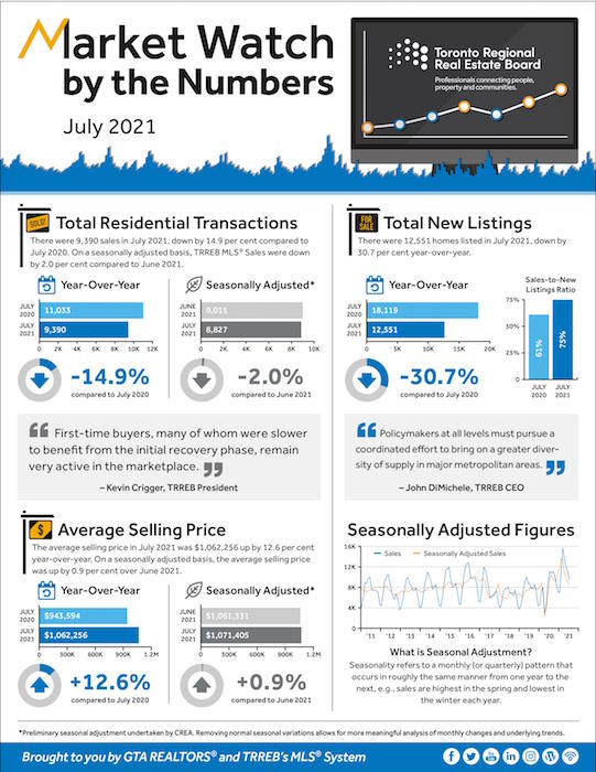 TRREB Market Watch - July 2021