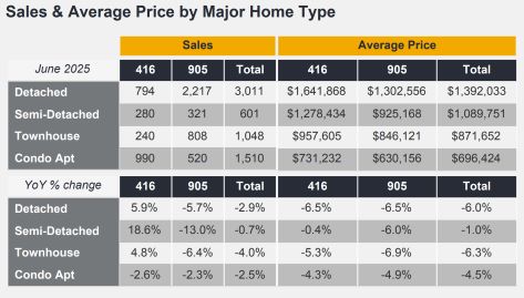 Real Estate Market Watch - June 2025