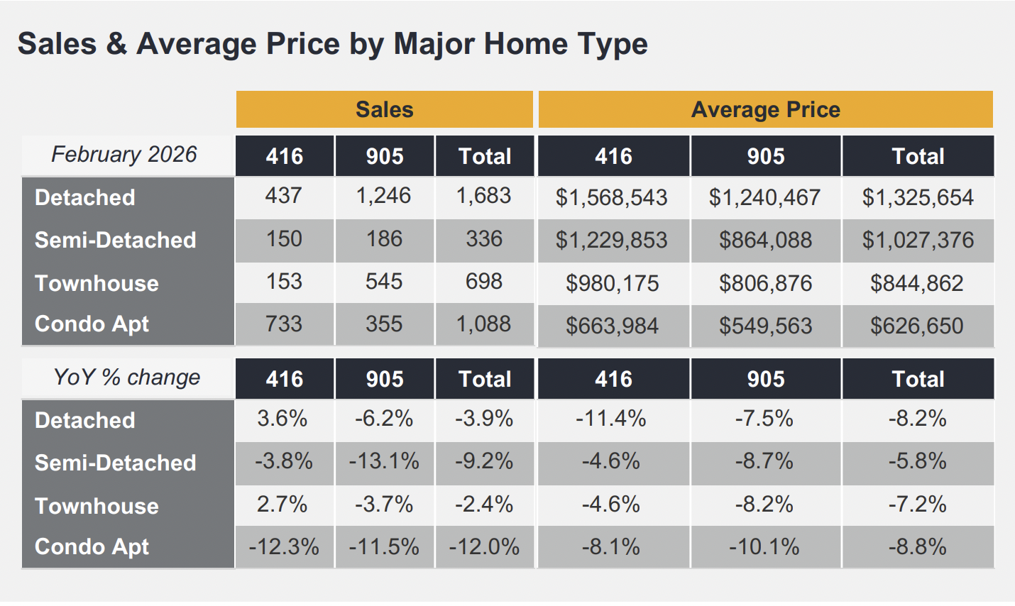 Real Estate Market Watch - February 2026