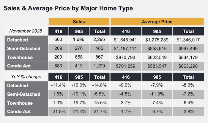 Real Estate Market Watch - November 2025