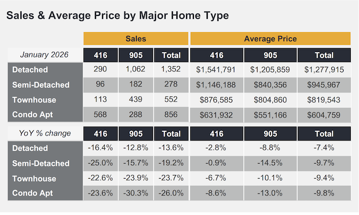 Real Estate Market Watch - January 2026