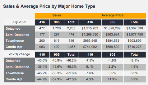 Monthly Market Watch Report - Sales & Average Prices for July 2022