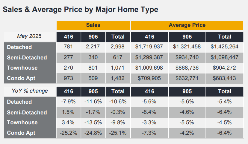 Real Estate Market Watch - May 2025