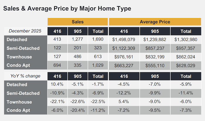 Real Estate Market Watch - December 2025