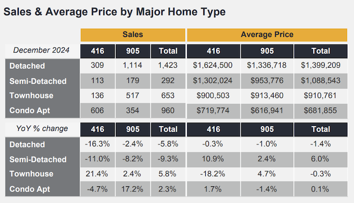 Real Estate Market Watch - December 2024