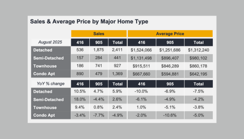 Real Estate Market Watch - August 2025