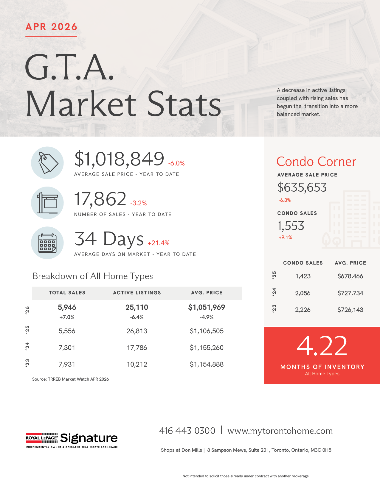 April 2026 GTA Real Estate Market Update: Sales Rise as Listings Drop