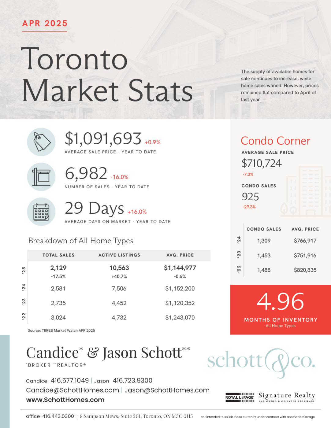 Toronto Market Update- April 2025