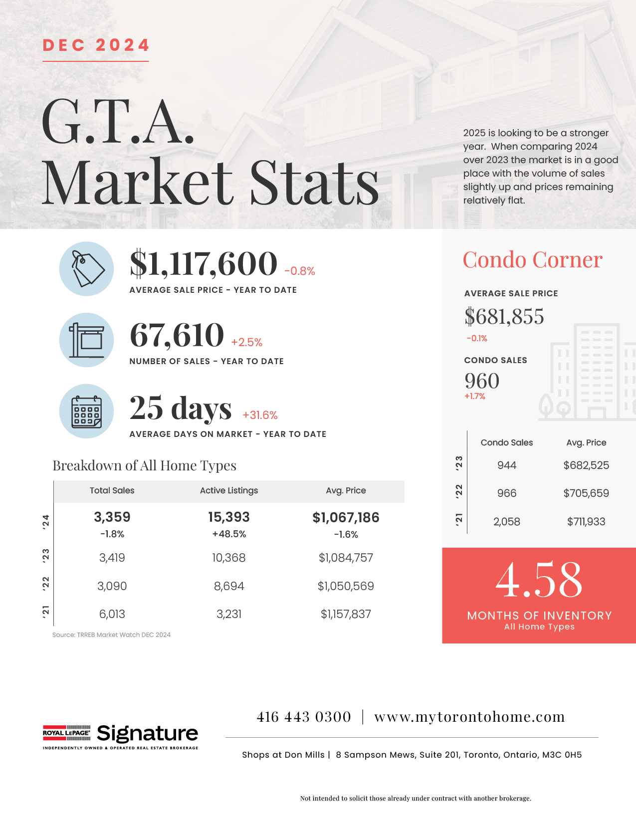 Toronto Real Estate Market Update - Dec 2024