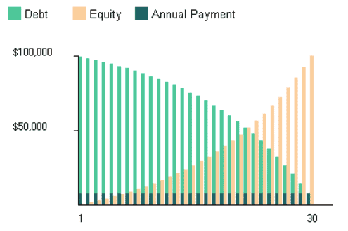 typical mortgage graph true condos