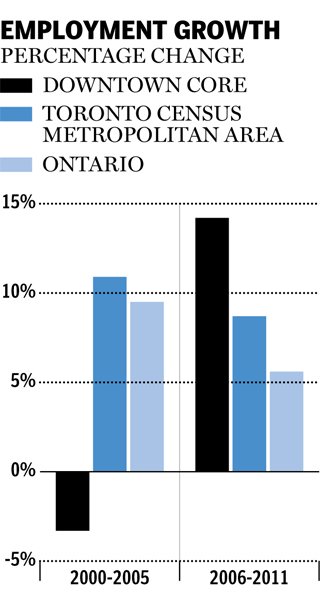 downtown toronto employment growth