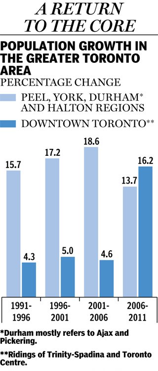 downtown toronto population growth rate