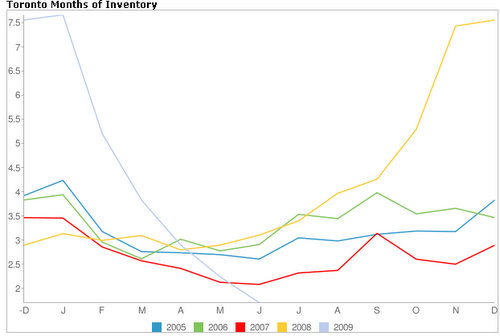 Total inventory toronto real estate market Total inventory toronto real estate market