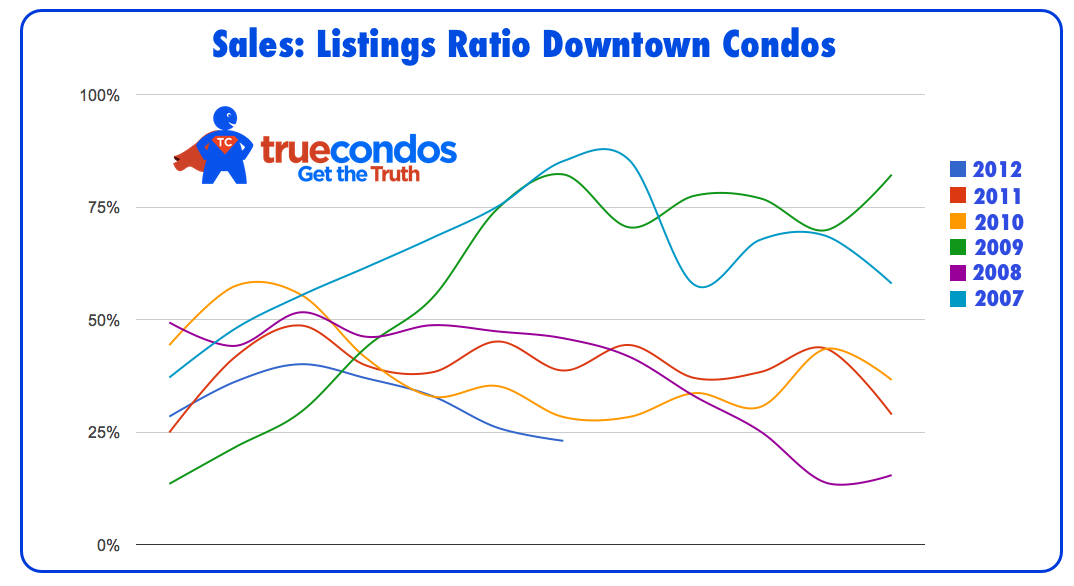sales_ listing ratio downtown condos toronto july