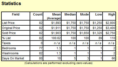 downtown toronto rental condo stats