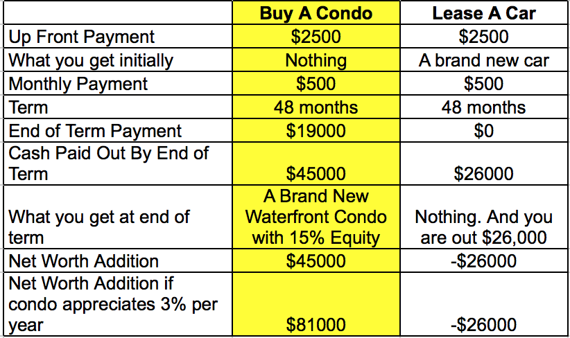 Eau Du Soleil condos deposit promotion