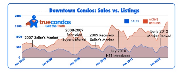 downtown toronto condos sales versus listings