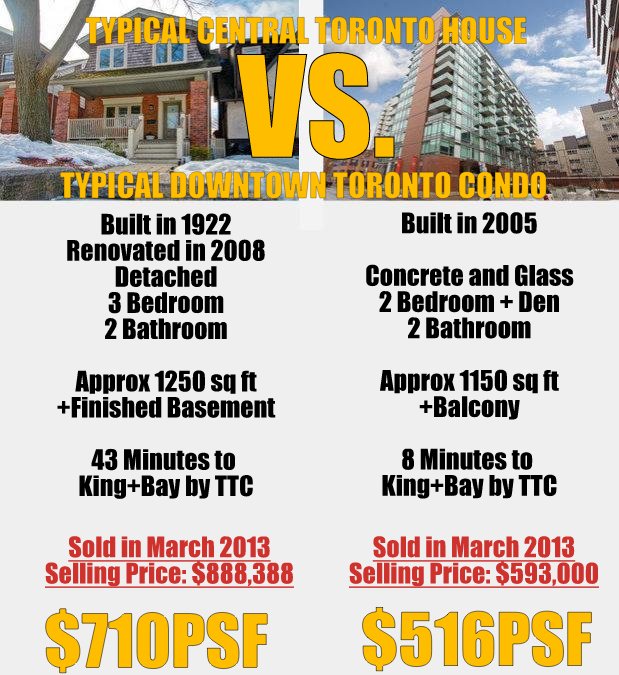 Toronto condo market vs. toronto housing market