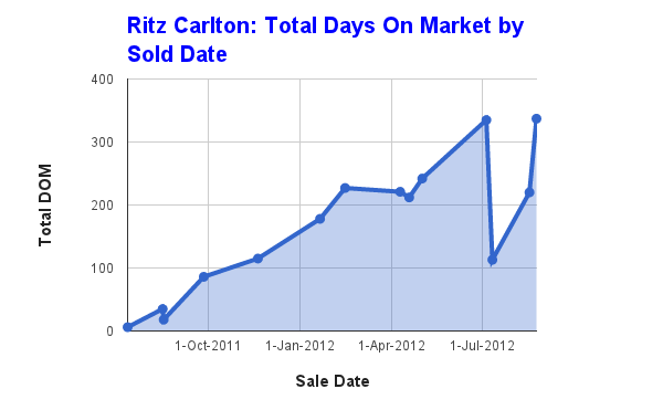 Ritz Carlton Toronto condos days on the market Ritz Carlton Toronto condos days on the market