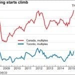 condo market stats canada