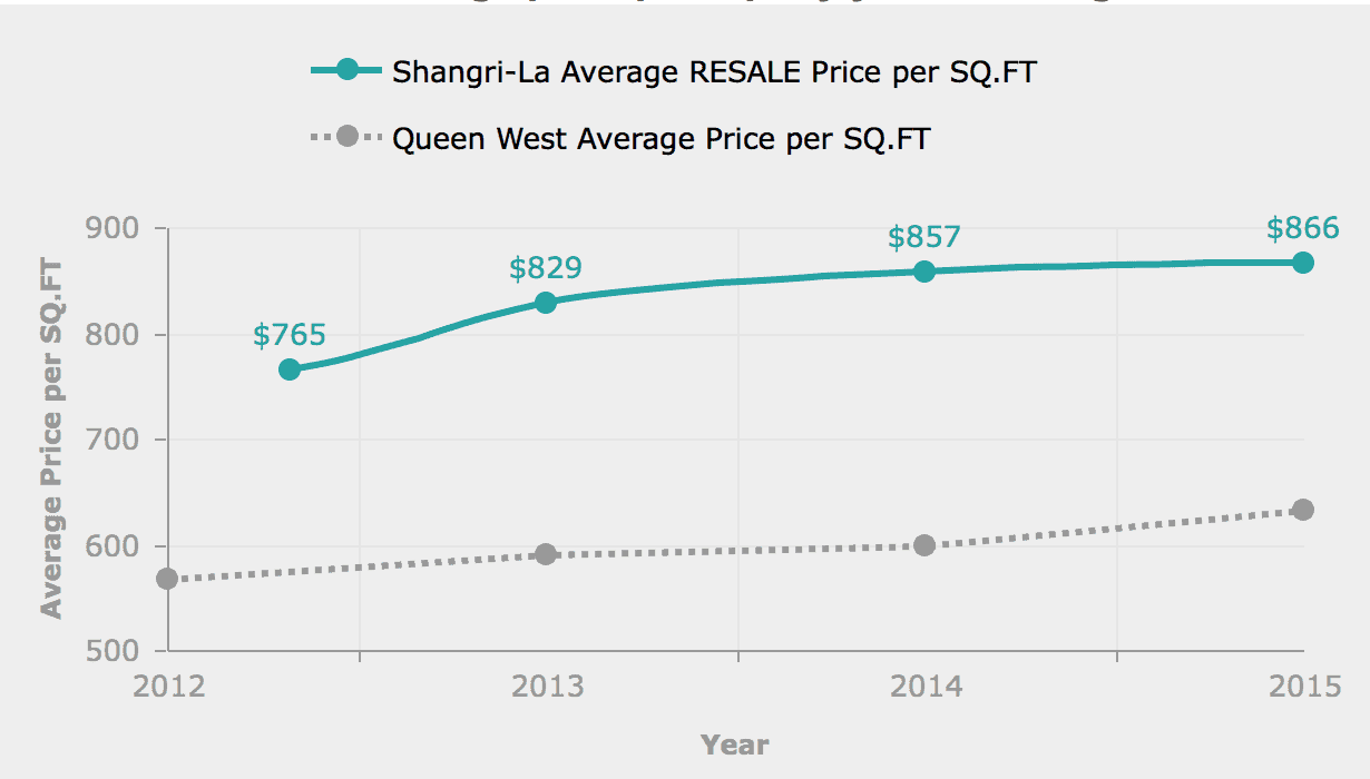 Shangri-La Avereage Prices