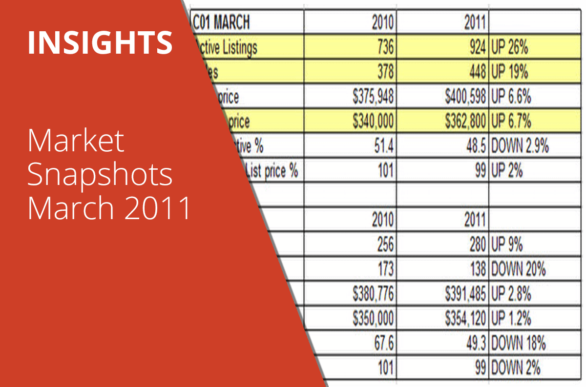 Market Snapshot March 2011