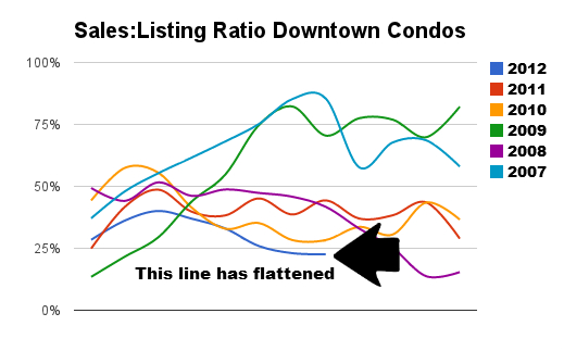 downtown toronto condo stats sales to listing ratio chart august 2012