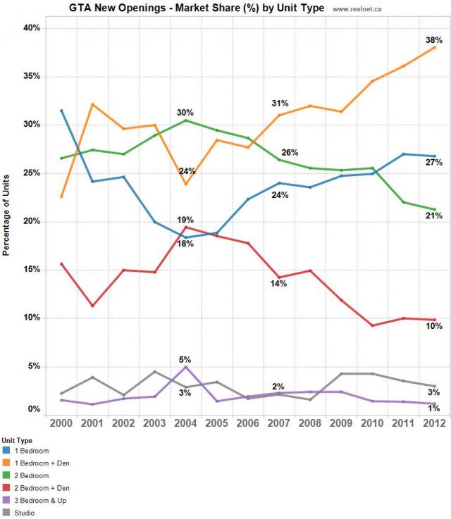 new-opening-units-by-unit-type realnet toronto condo stats truecondos