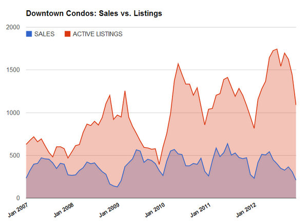 downtown toronto resale condo market sales versus listings