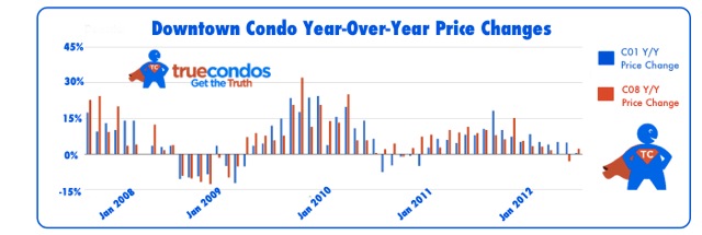 Downtown toronto condo price changes 2007-2012