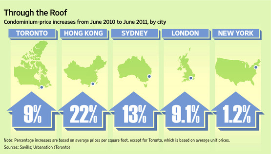 toronto vs. world condo markets infographic