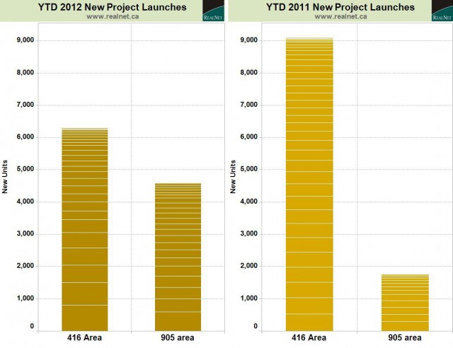 new housing inventory toronto 2012