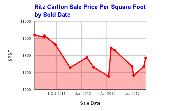 Ritz Carlton Toronto condos sale prices Ritz Carlton Toronto condos sale prices