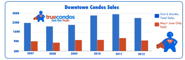 Downtown Condo Sales January to June 2012
