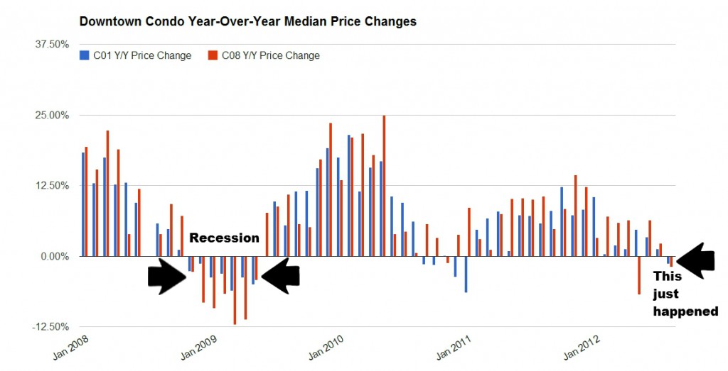 downtown toronto condo stats chart august 2012 prices