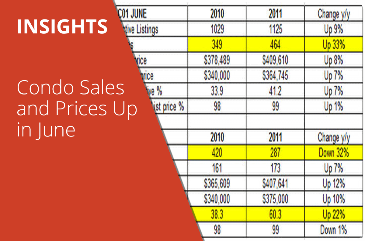 Condo Sales and Prices Up in June
