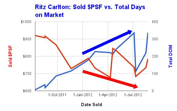 ritz carlton toronto condos prices and days on the market chart