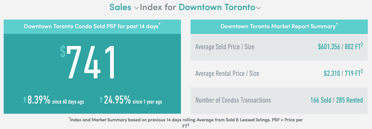 sales-index-for-downtown-toronto