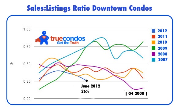 Sales;Ratios Downtown Condos