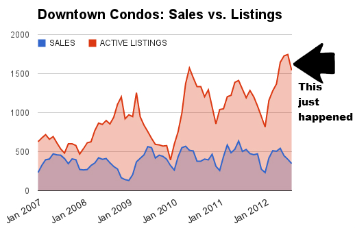 downtown toronto condo stats sales versus listings chart august 2012