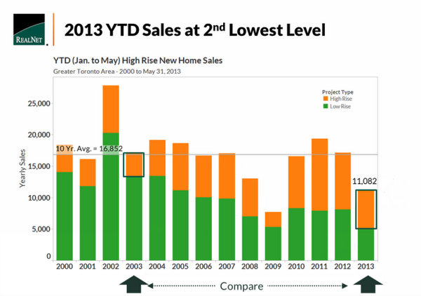 Toronto new condo sales