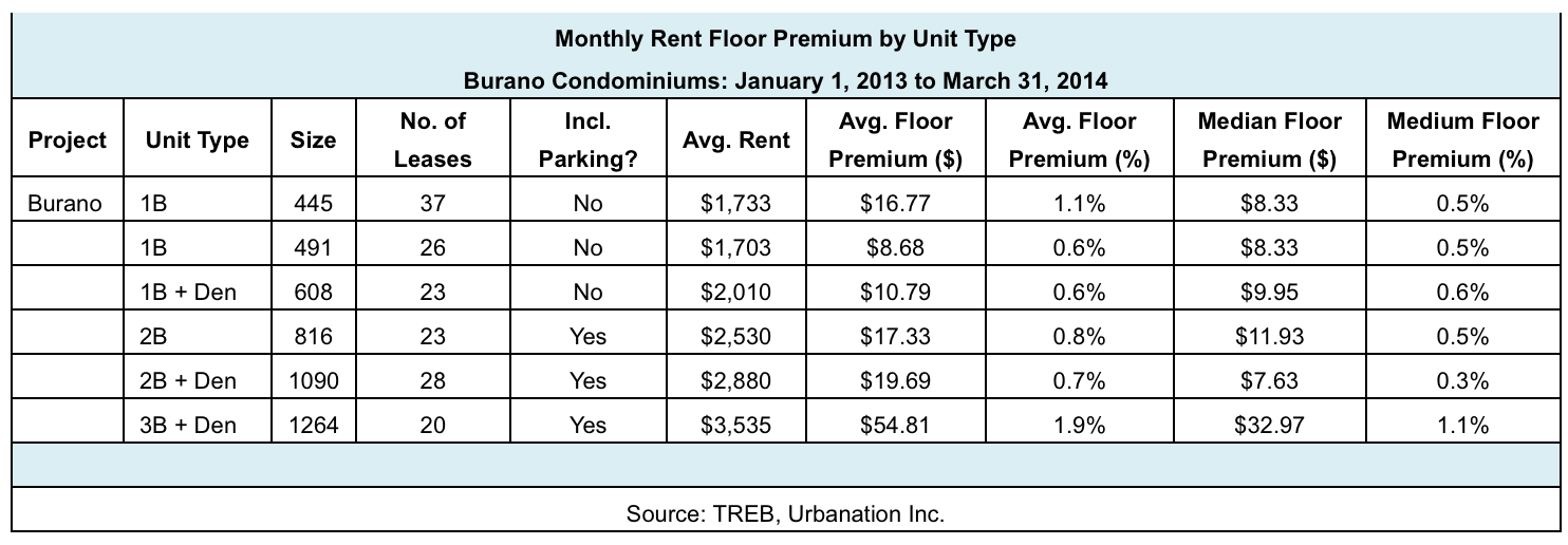 High floor or low floor condo? Urbanation analysis of Burano condos