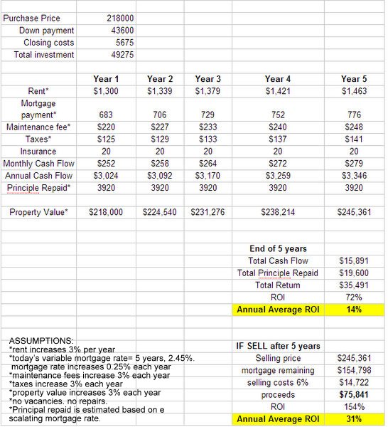toronto condo sample investment return